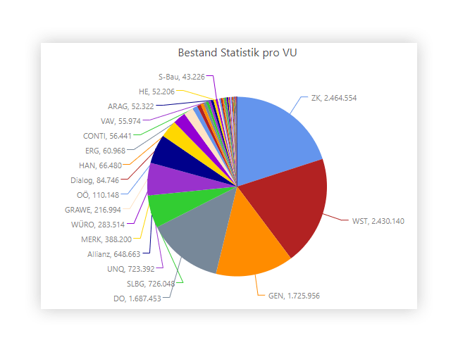 Bestand Statistik pro Versicherungsunternehmen